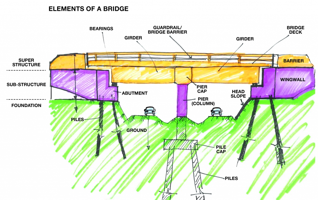 Diagram of bridge elements