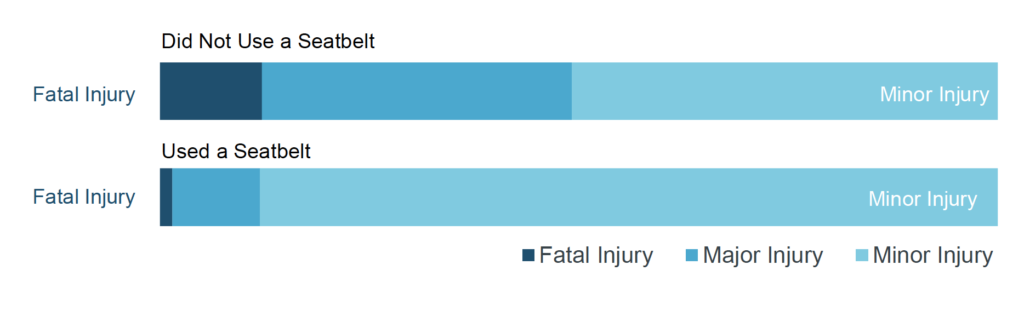 Seatbelt injury bar graph